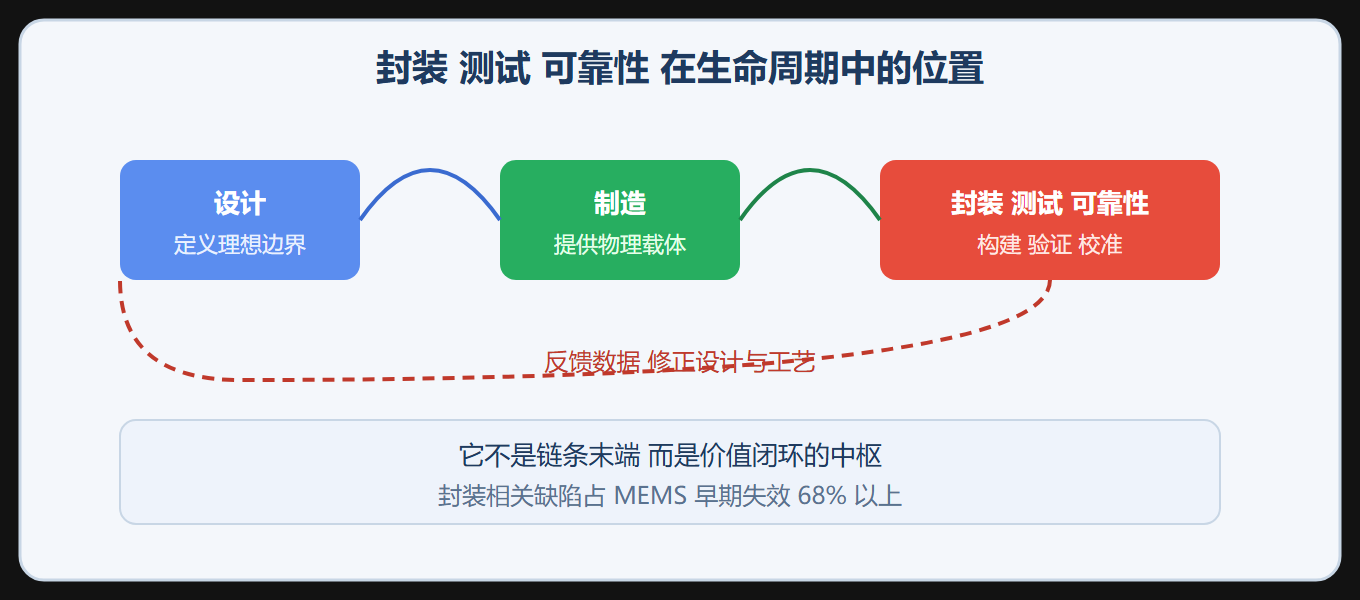 封装测试可靠性的闭环位置