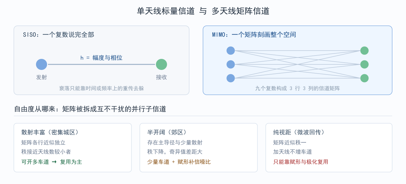 图 1-1:从单天线链路到空间信道矩阵