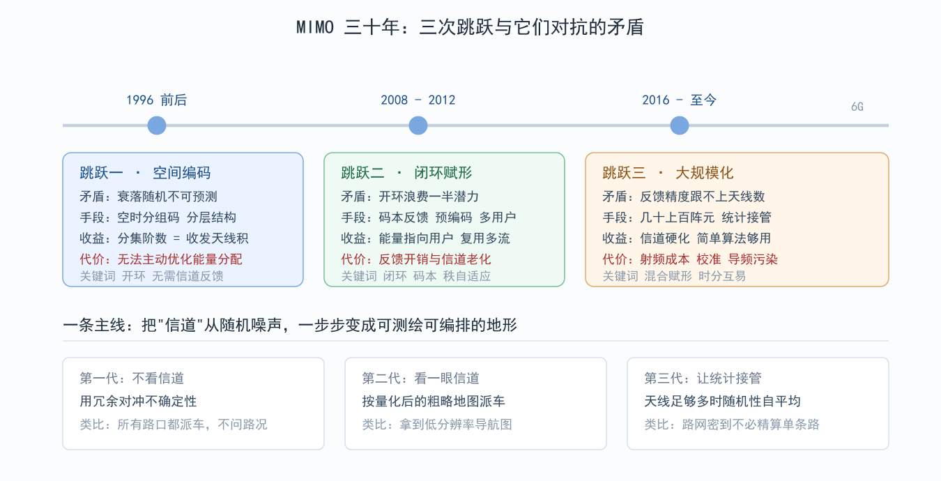 图 1-2:三次范式跳跃的时间线与驱动矛盾
