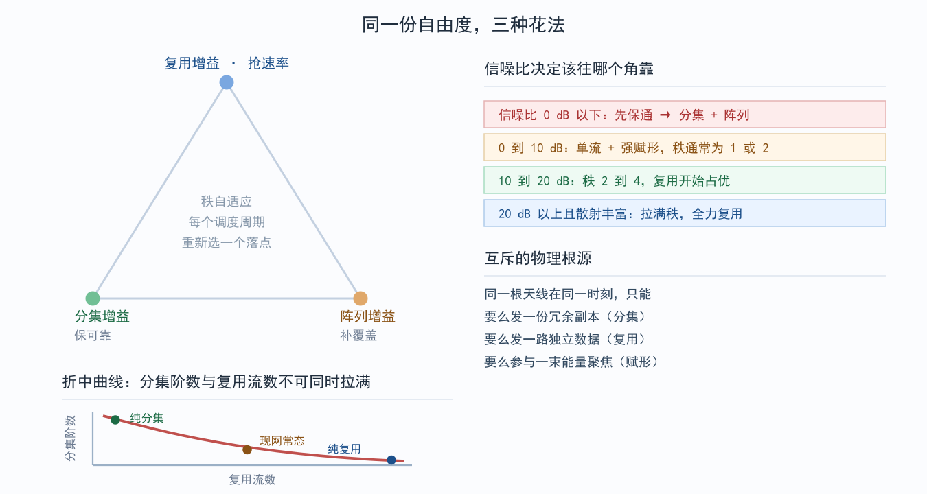 图 1-3:三种增益的取舍三角与信噪比适用区间