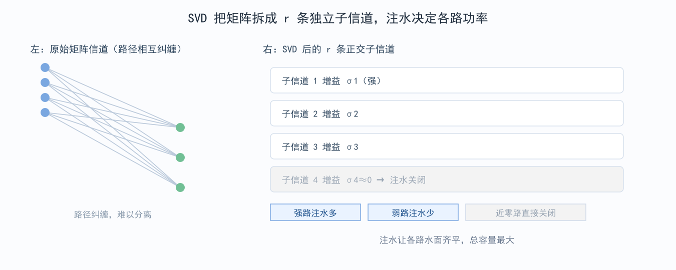 图 2-1：并行子信道与注水分配