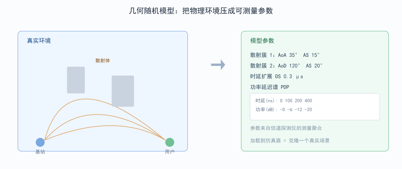 图 2-2:几何派把环境抽象成散射簇