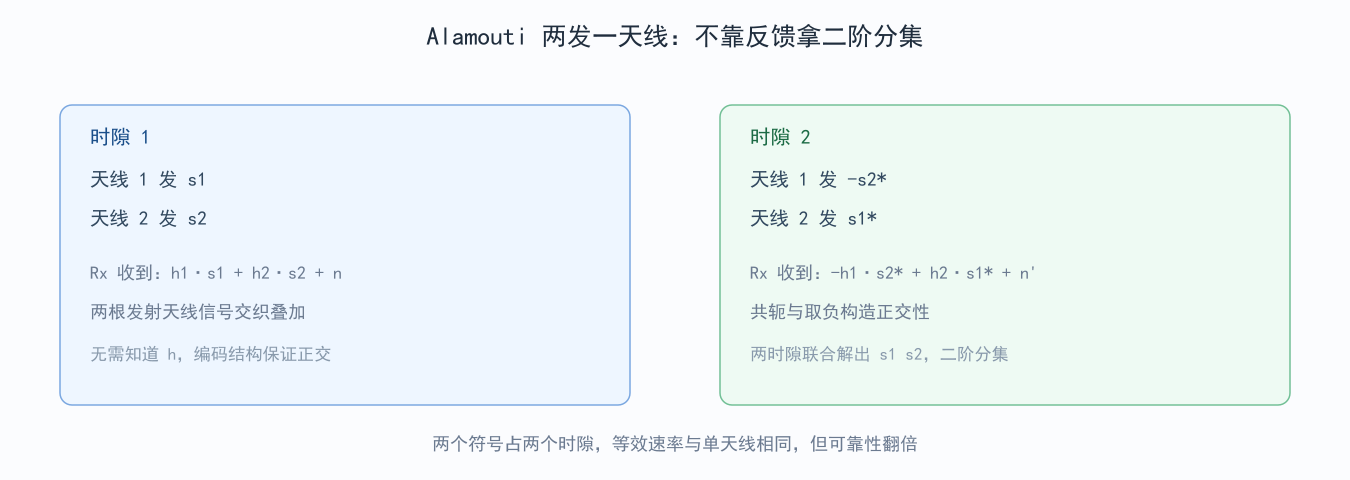 图 3-1:Alamouti 2×1 空时分组码的两时隙编码