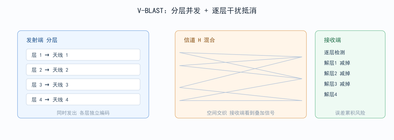 图 3-2:V-BLAST 分层发射与逐层检测