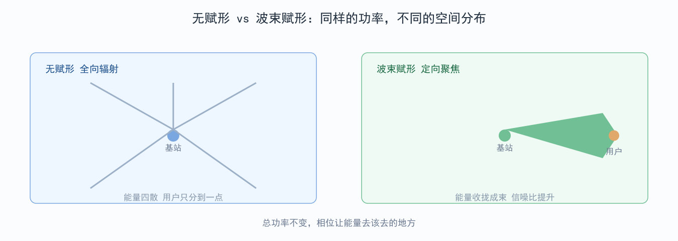 图 3-3：波束赋形把全向辐射收拢成定向波束