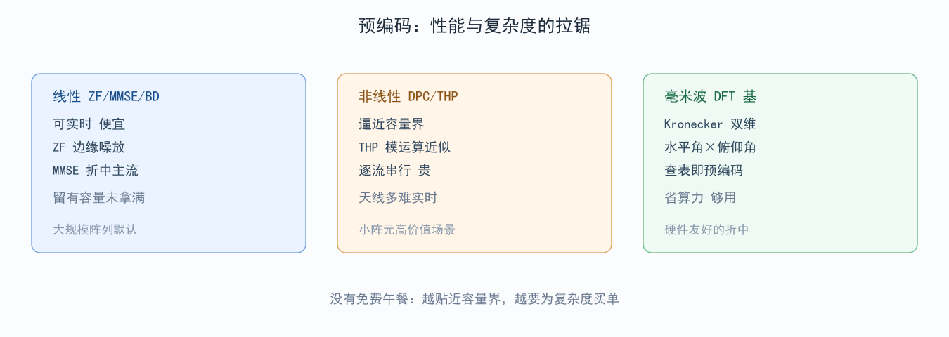 图 4-1：线性 vs 非线性预编码的取舍空间