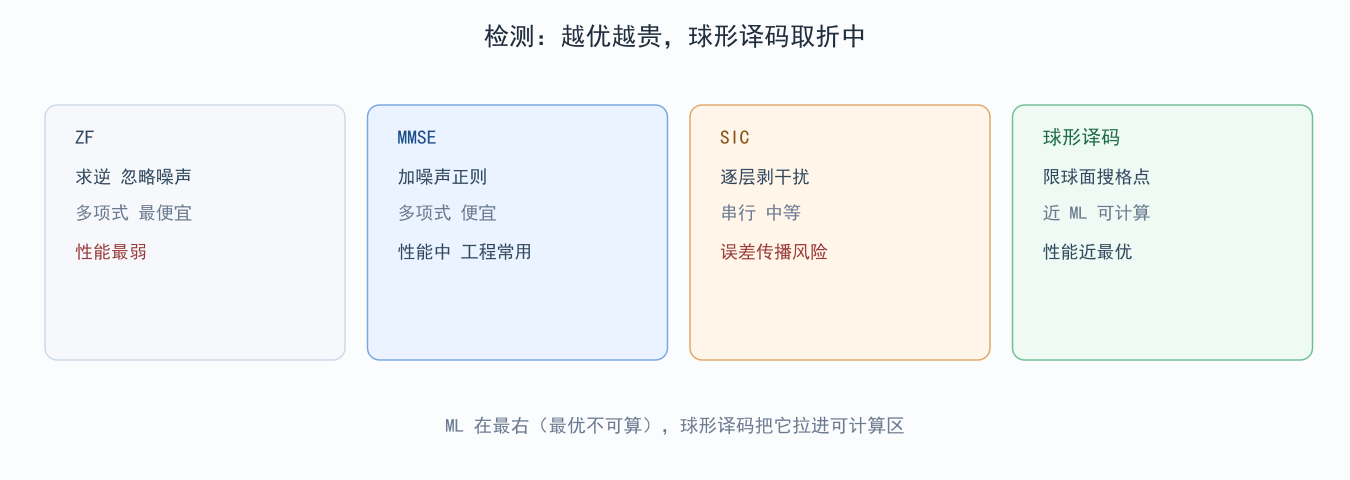 图 4-2:检测复杂度的性能—代价光谱
