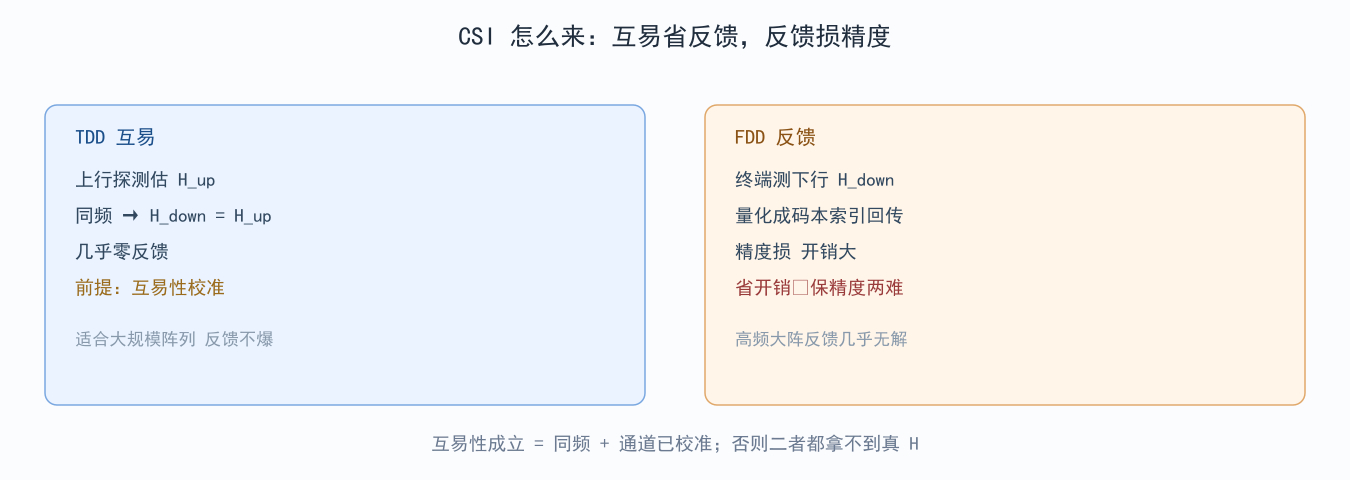 图 4-3:TDD 互易 vs FDD 反馈