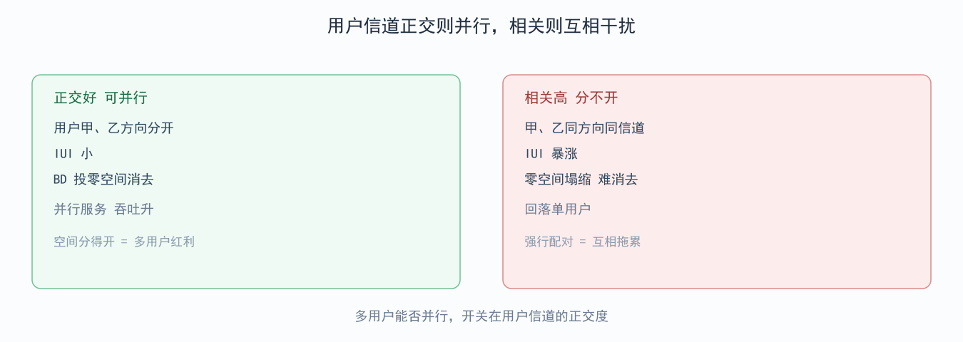 图 5-1:IUI 与 BD 零空间消去