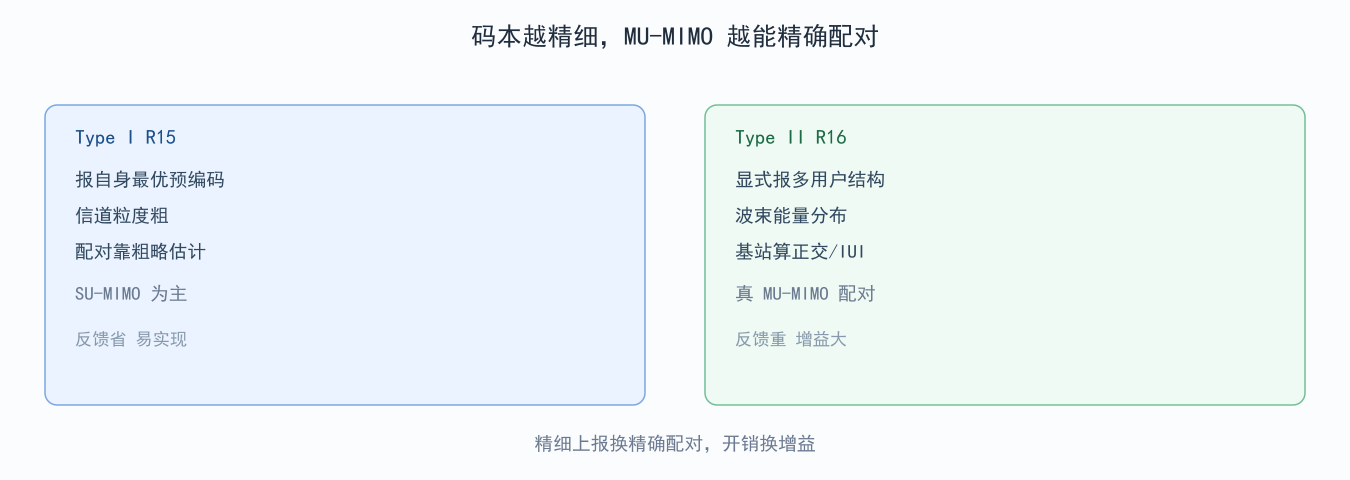 图 5-3：Type I 与 Type II 的能力分界