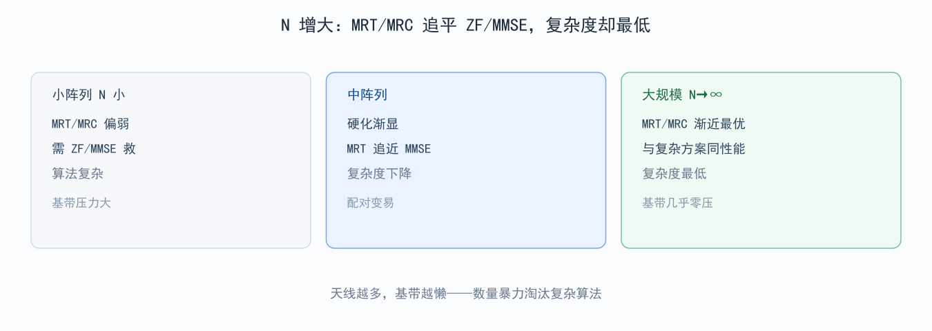 图 6-1：阵元数越多，简单算法越够用