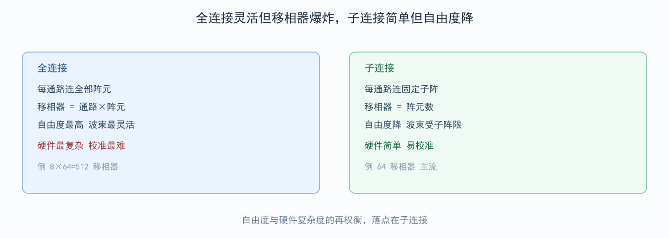 图 6-2:全连接与子连接的结构差异