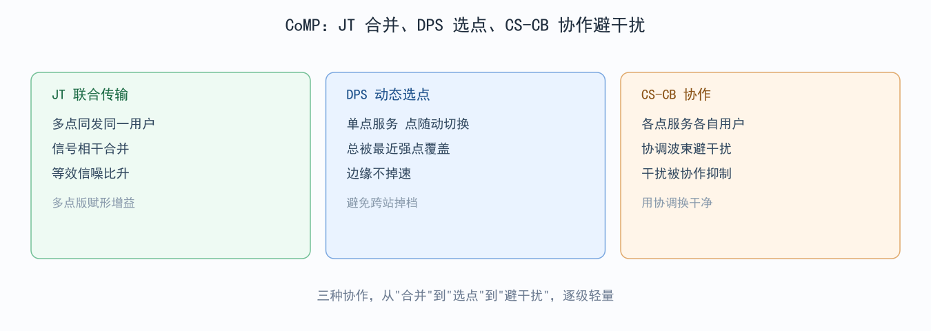图 7-1：CoMP 三种协作方式