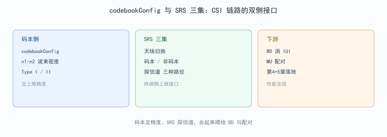 图 7-2:码本参数与 SRS 资源集的链路