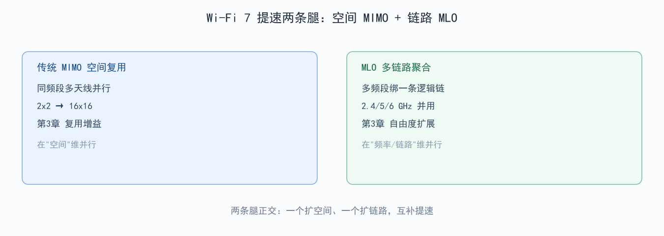 图 7-3：Wi-Fi 演进与 MLO 的两条腿