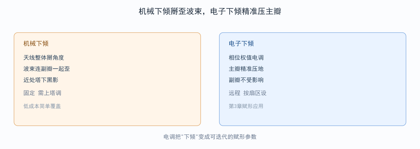 图 8-1:机械下倾与电子下倾的波束差异