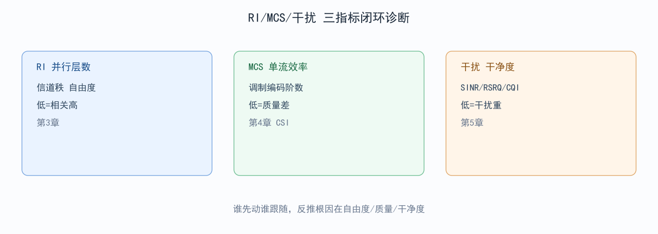 图 8-2:三指标闭环诊断