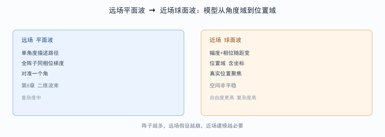 图 8-3:远场平面波 vs 近场球面波