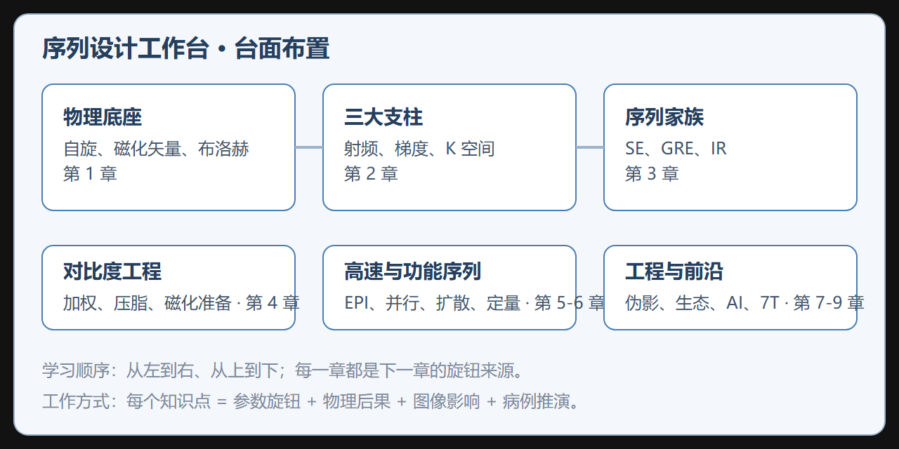 图 0-1 全册知识地图：从旋钮到诊断答案