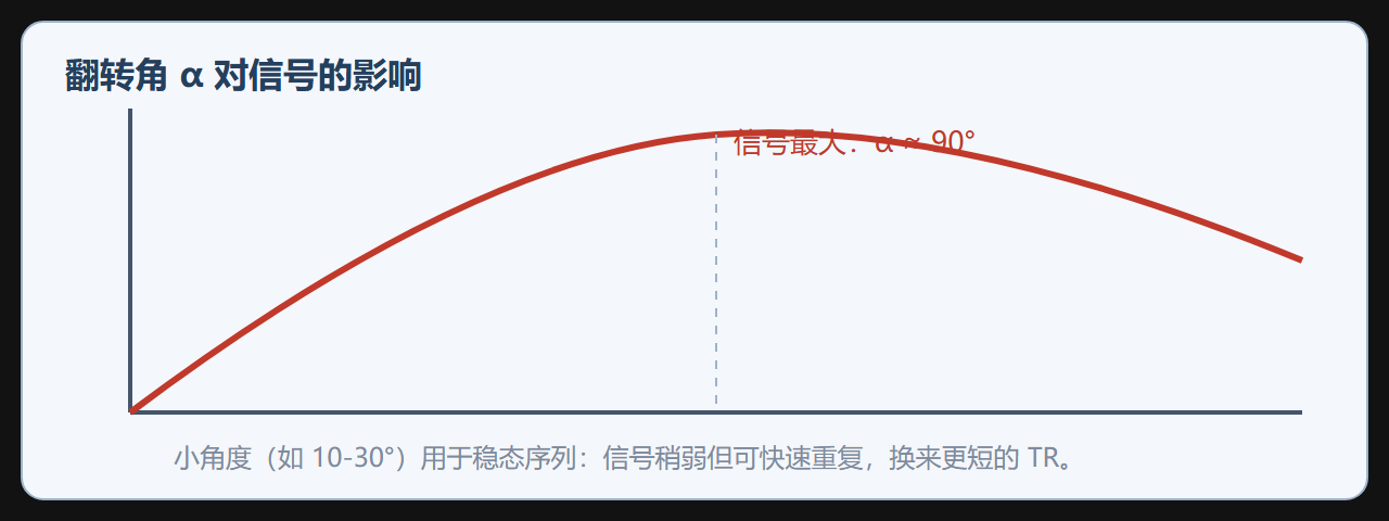 图：翻转角与信号强度的关系