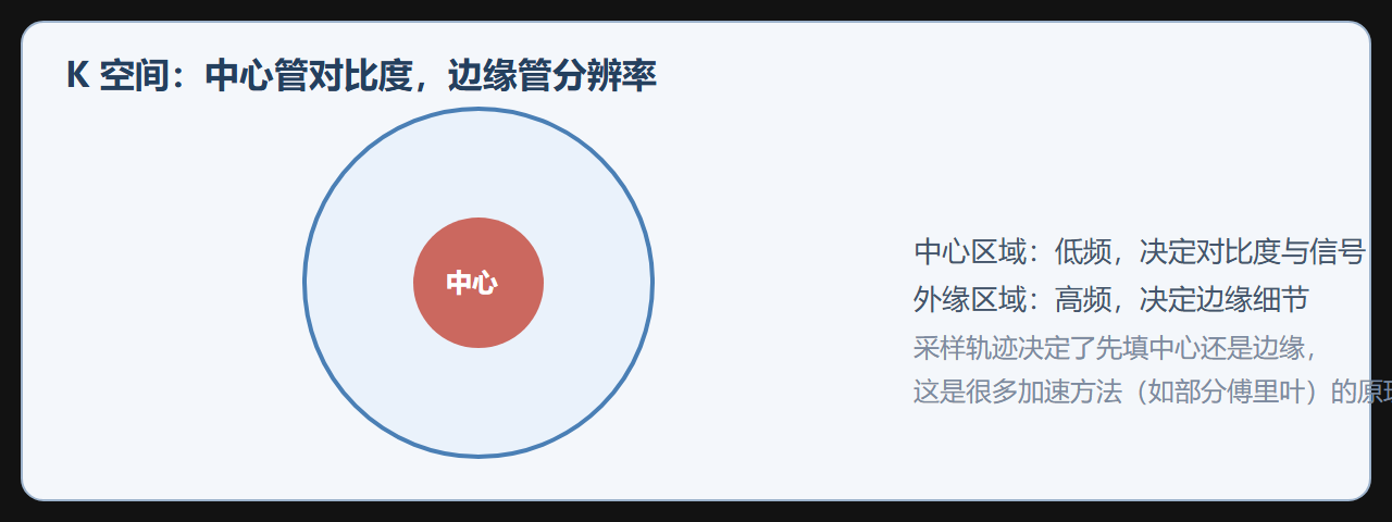 图：K 空间中心与边缘的分工