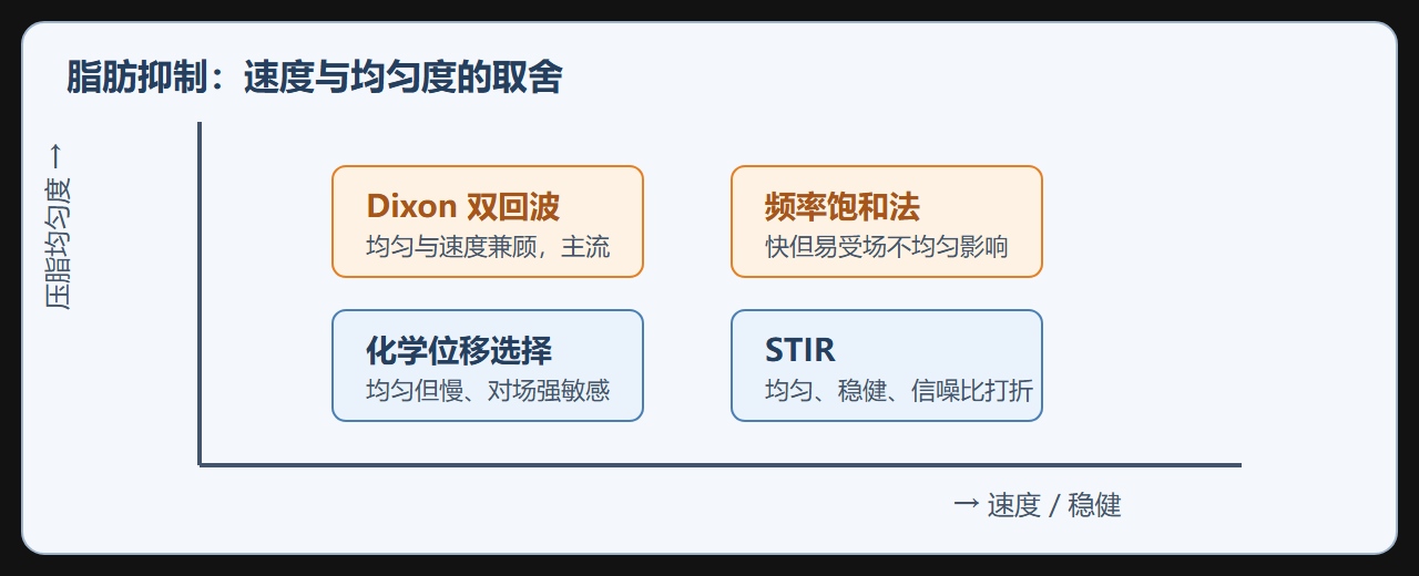 图：四种压脂方案的适用地形