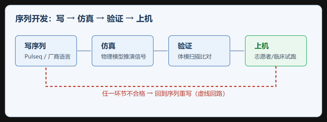 图：四步验证链与各步拦截的错误类型