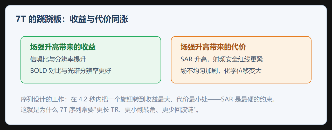 图：7T 下 B₁ 斑图与 pTx 打扁效果