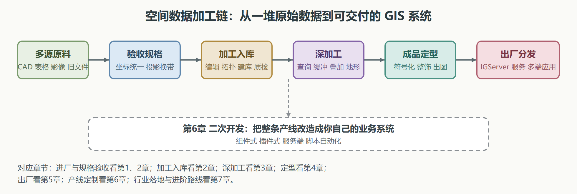 图：空间数据加工链全景与章节对应
