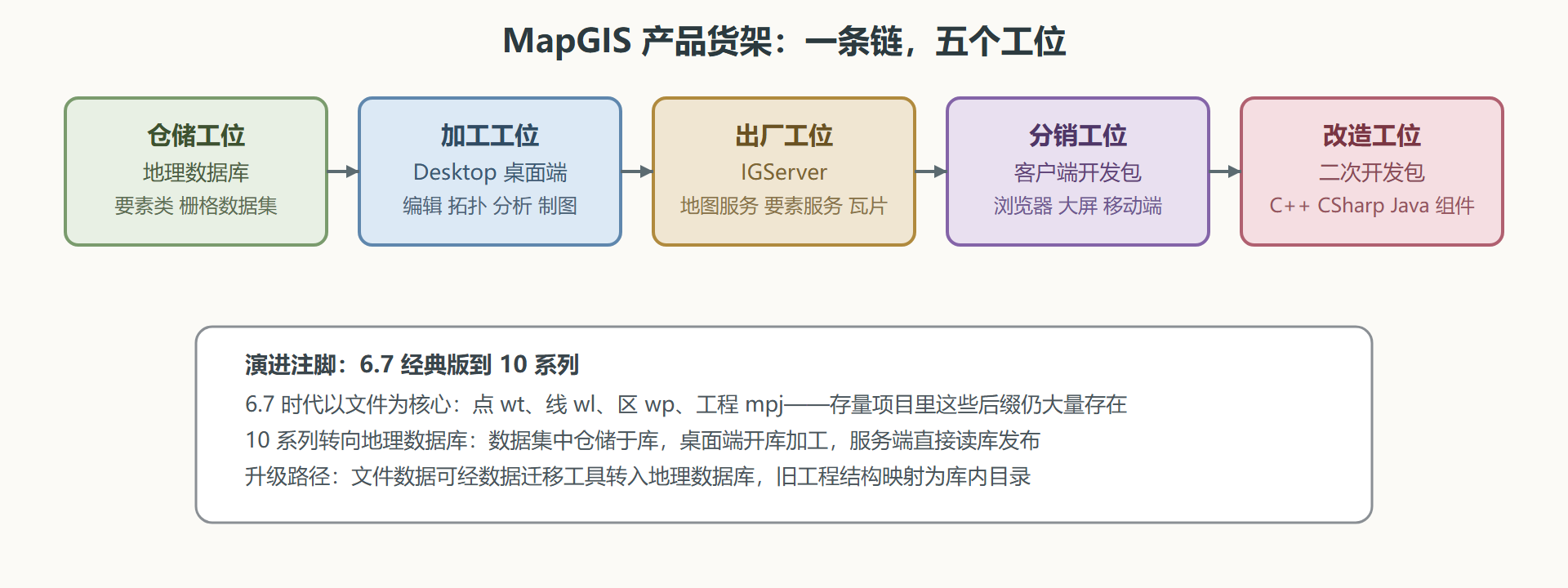 图：MapGIS 产品与加工链工位对应