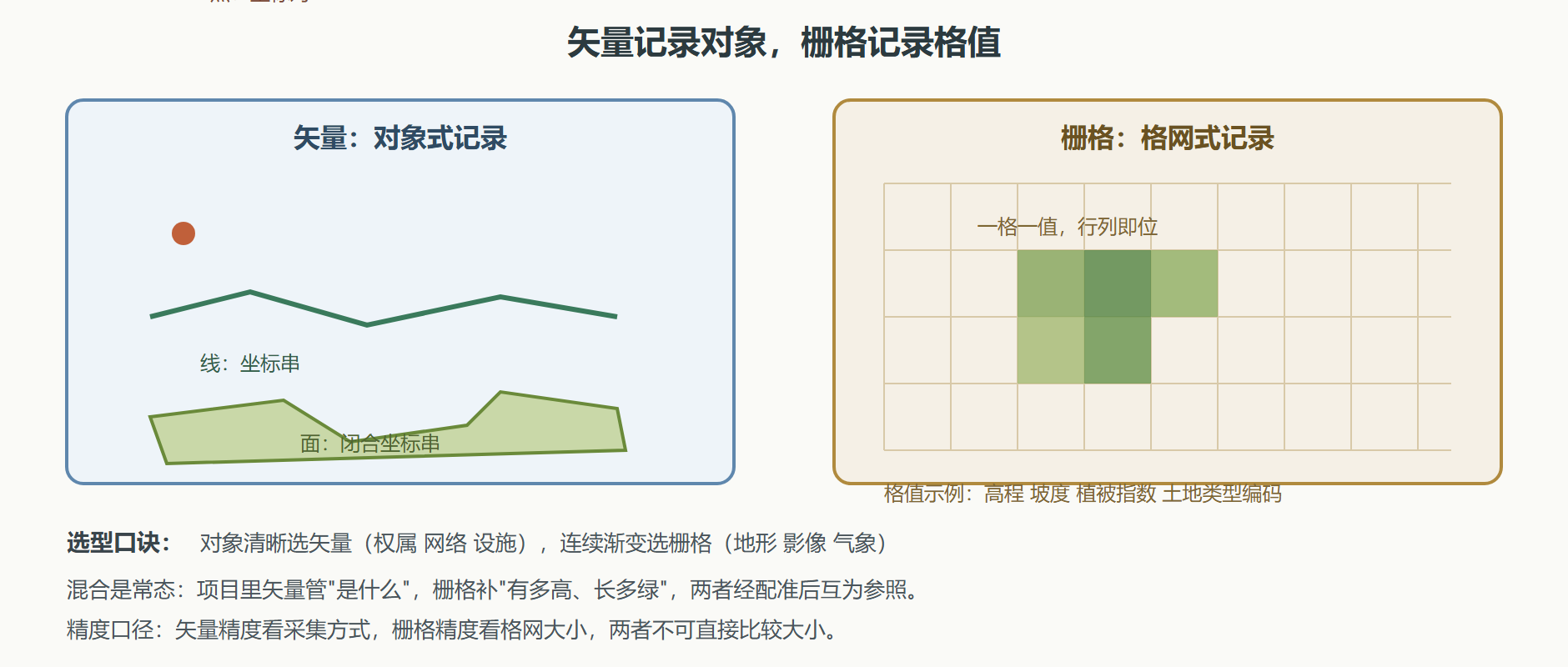 图:矢量与栅格两种原料的结构对比