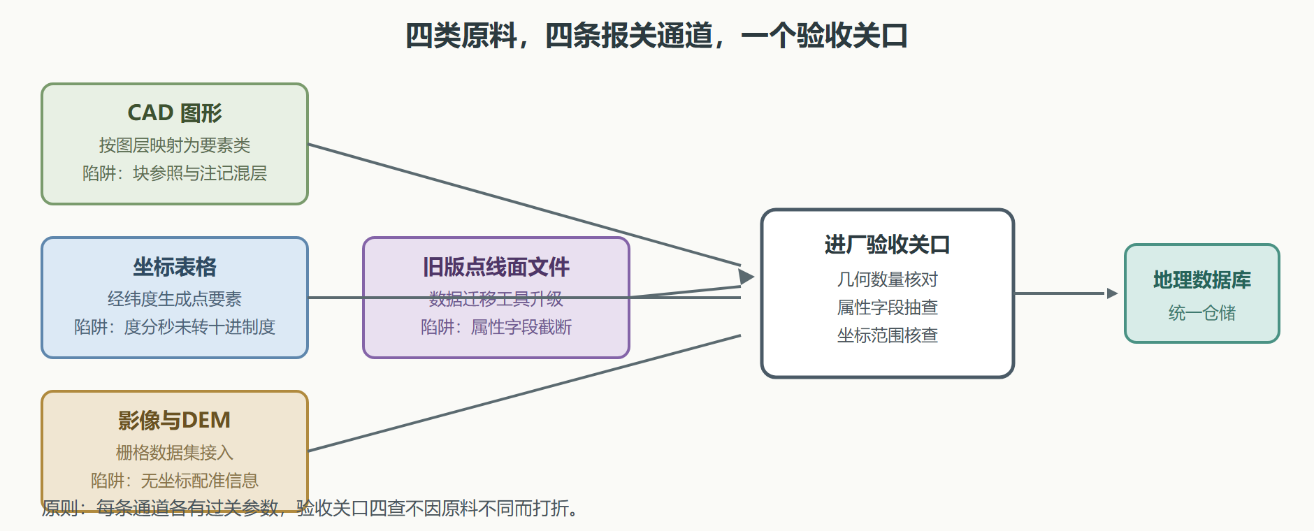 图:多源原料汇入加工链的报关通道