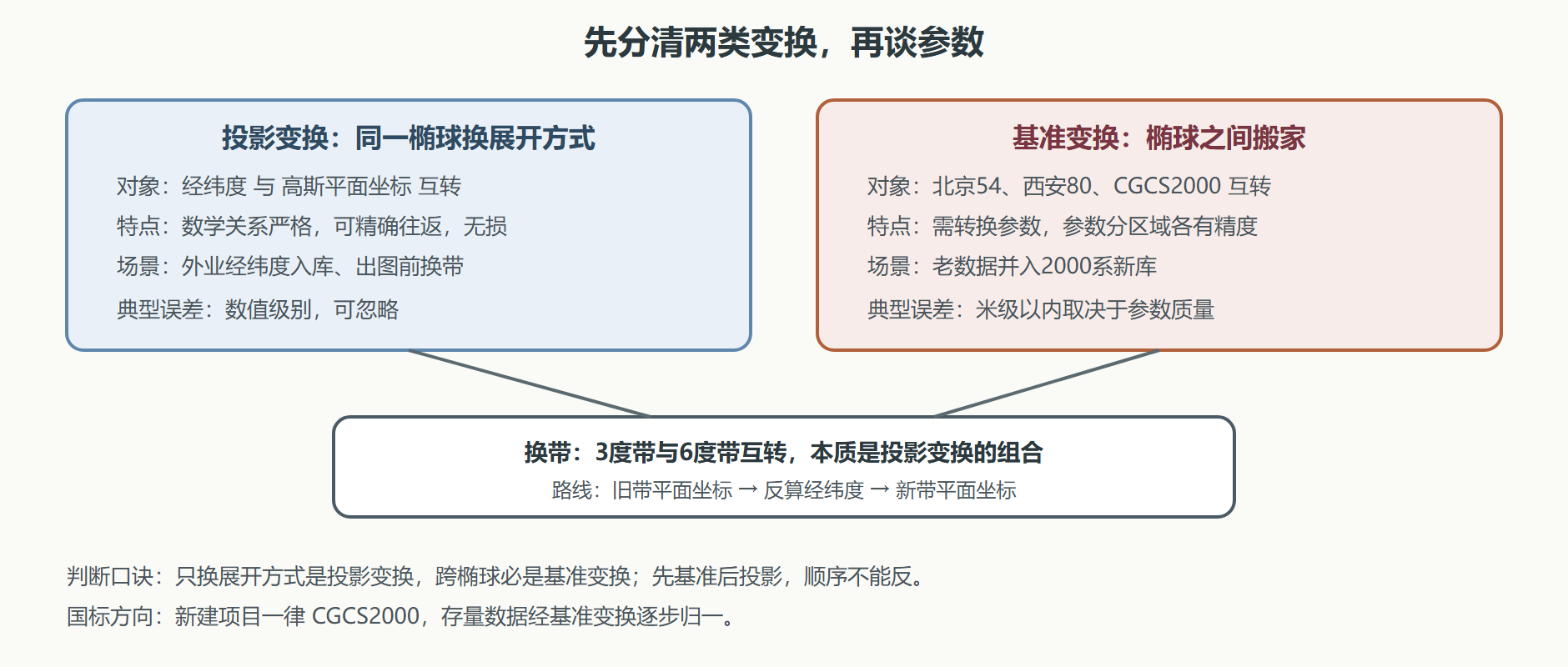 图:两类变换与换带的关系