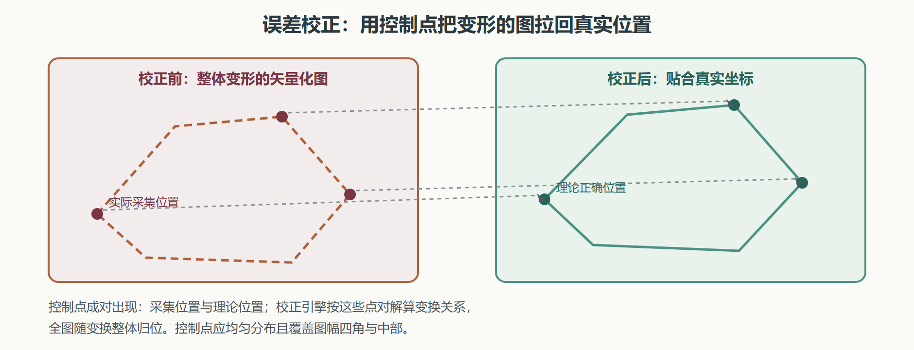 图：误差校正的控制点思路