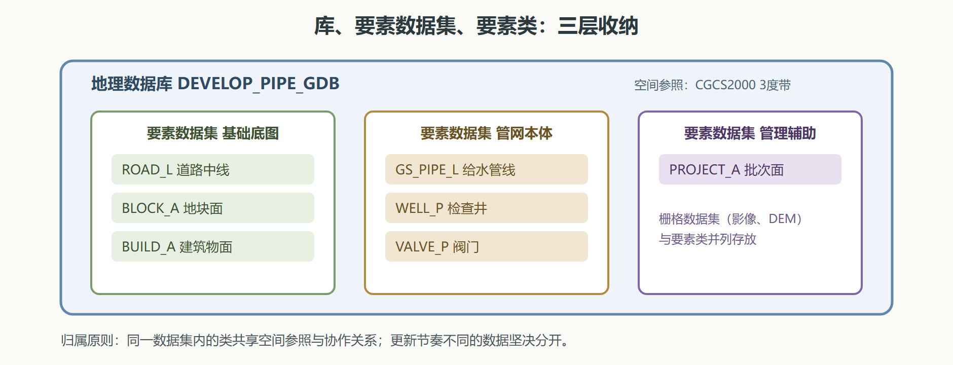 图：地理数据库的分层组织