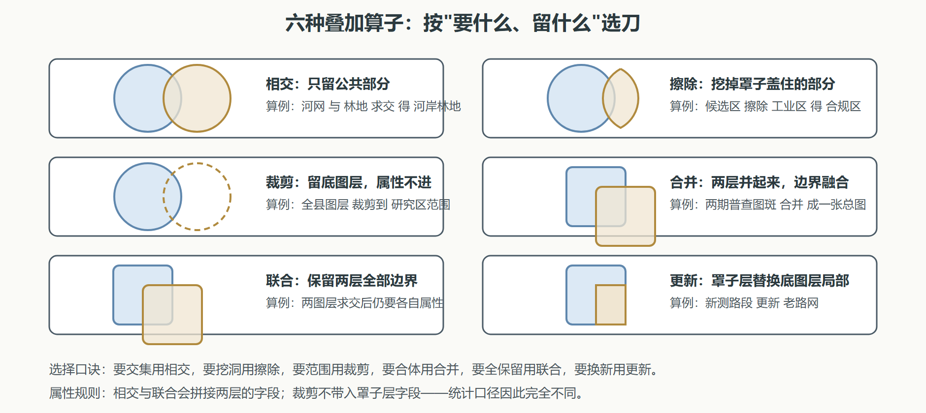 图：六种叠加算子的选择地图