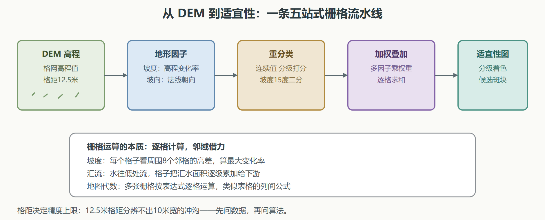 图：栅格地形分析的加工链
