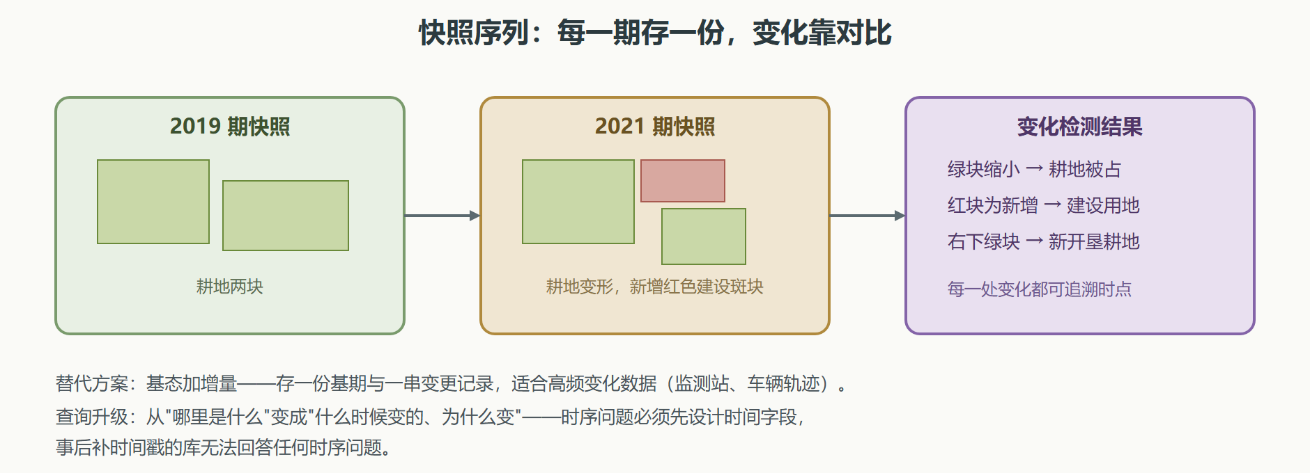 图：时空快照与变化检测的组织