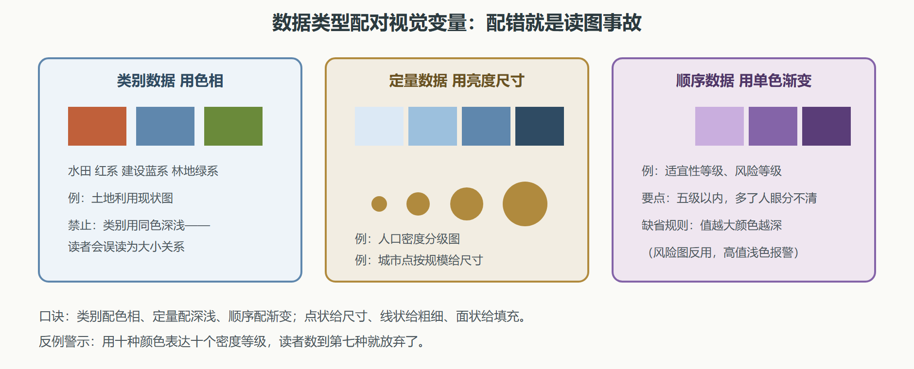 图：数据类型与视觉变量的匹配法则