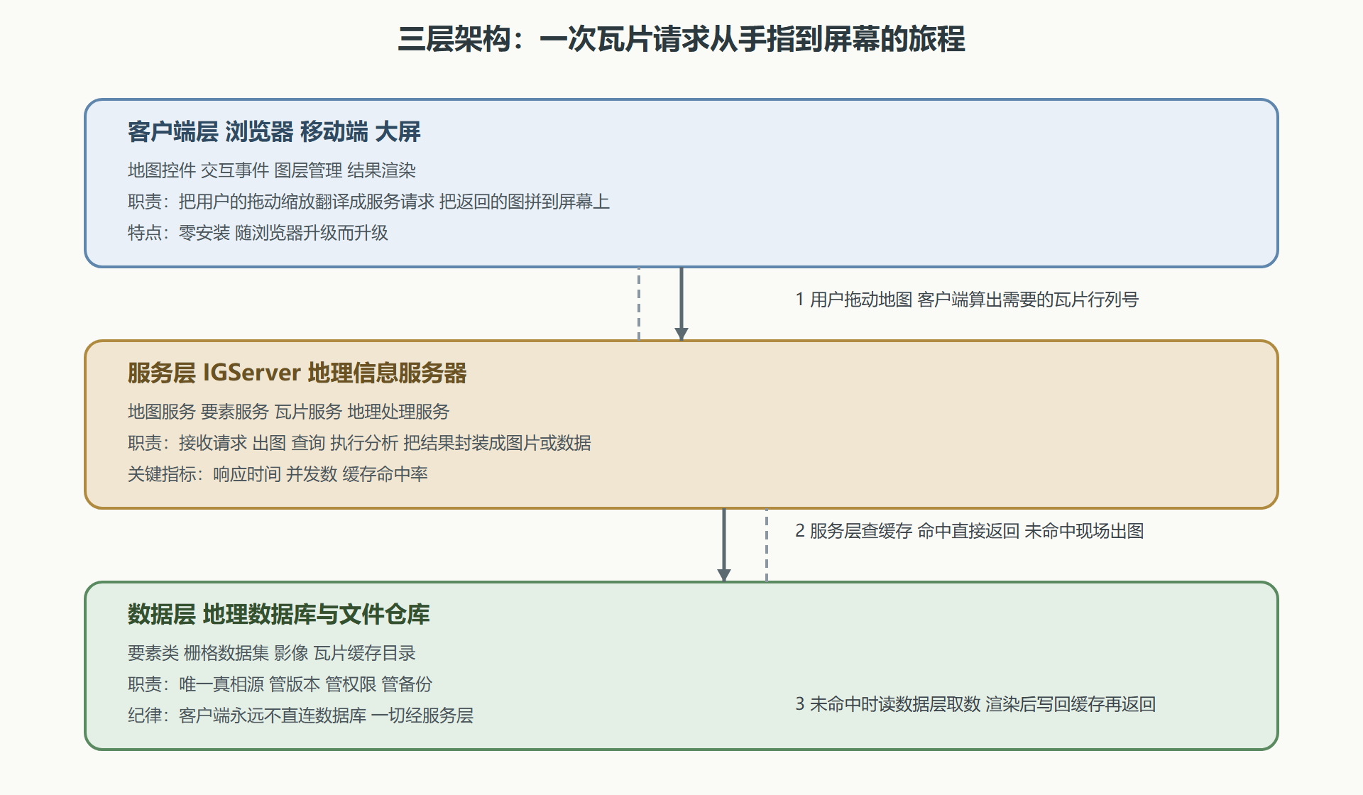 图：WebGIS 三层架构与一次地图请求的流转