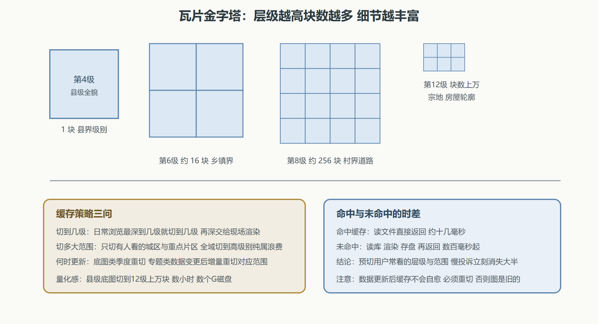 图：瓦片金字塔与缓存策略的取舍