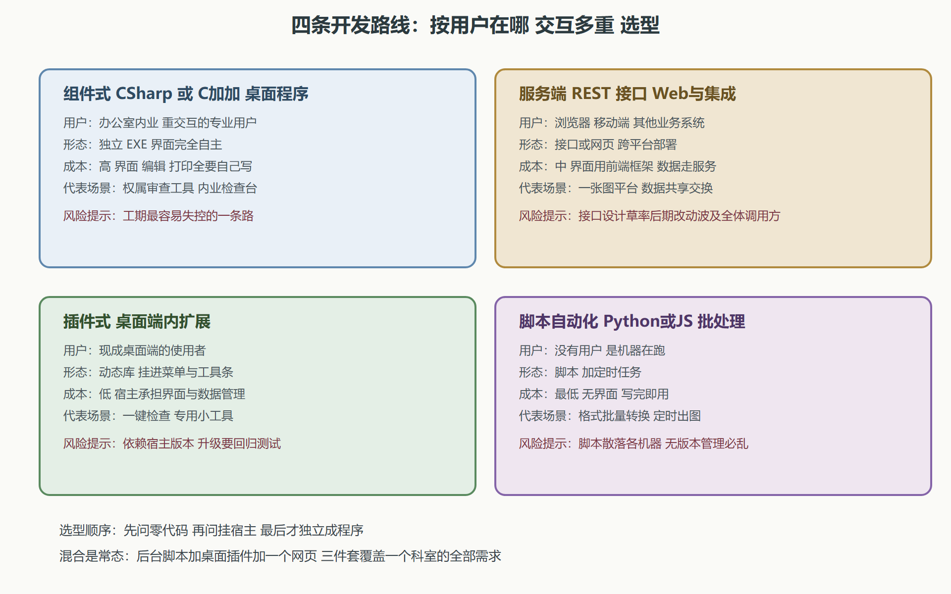 图：MapGIS 二次开发四条路线决策矩阵