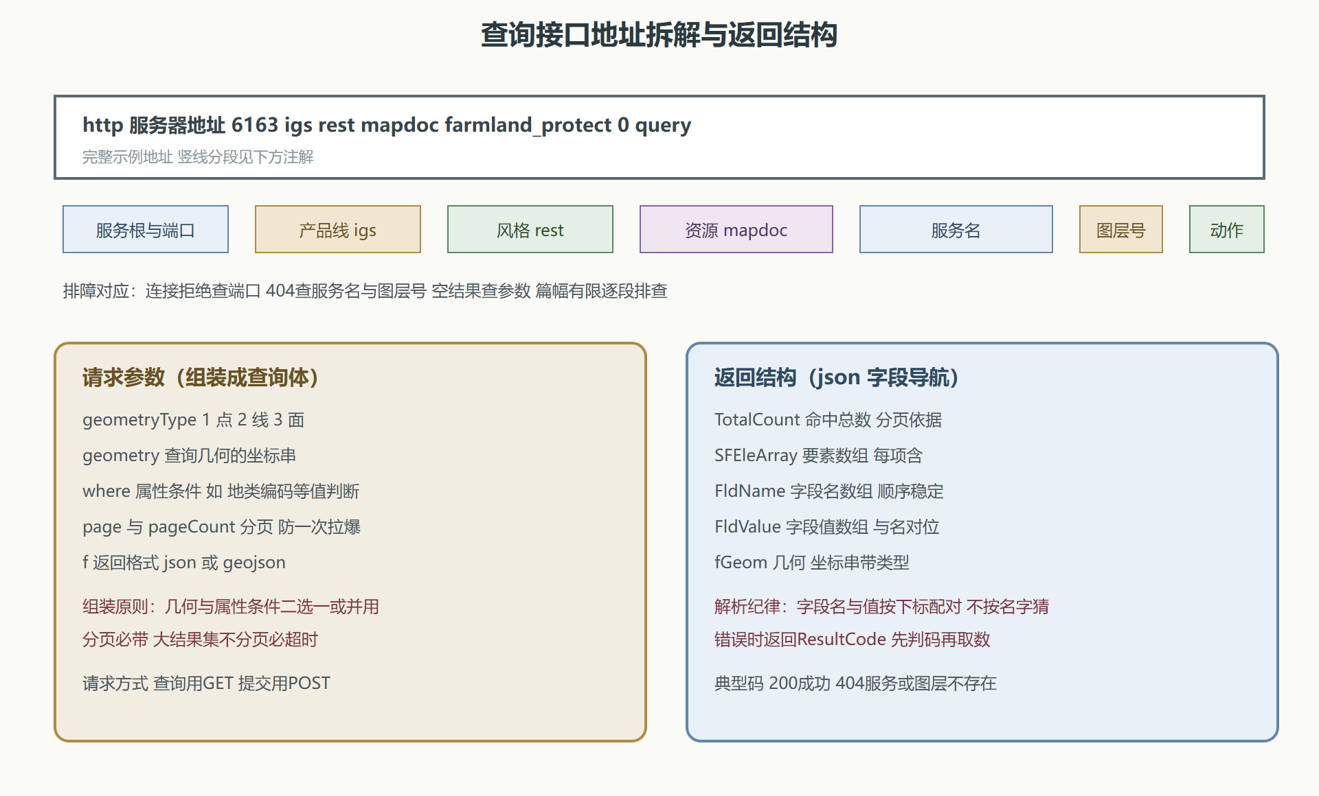 图：一次文档查询接口调用的完整解剖