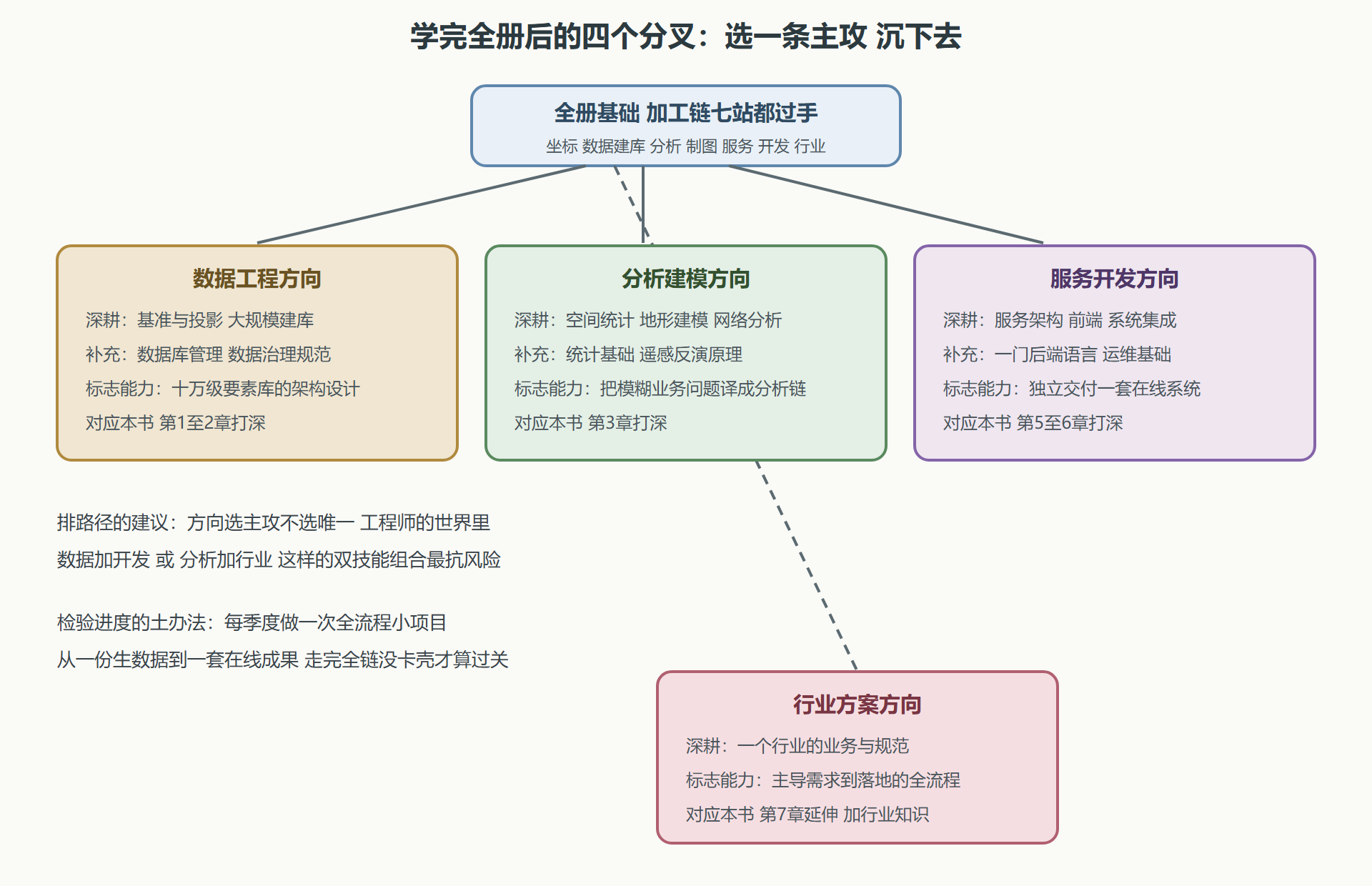 图:四条进阶方向的技能树与分叉点