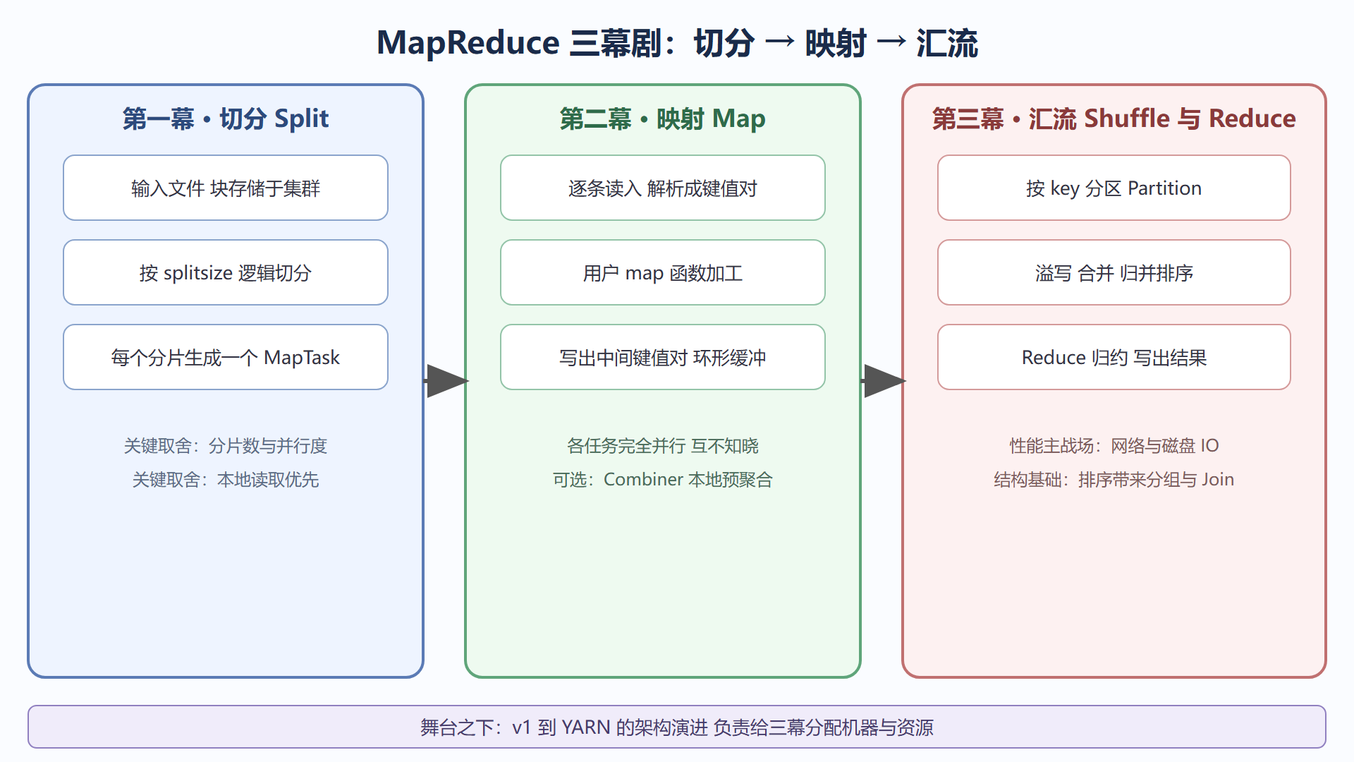 图 0-1 MapReduce 范式三幕剧全景