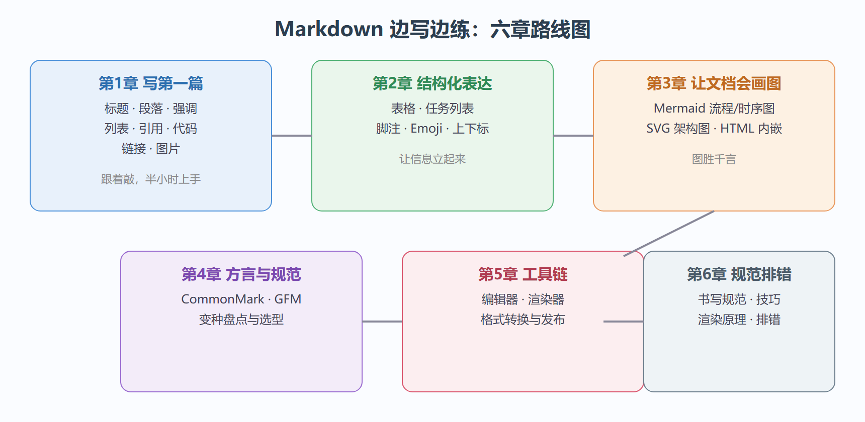 全教程知识地图