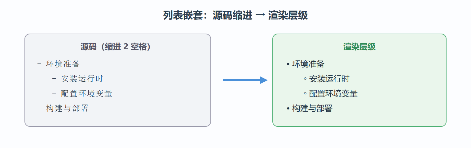 列表结构可视化