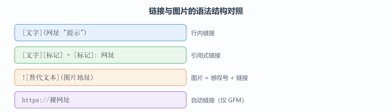 一图看懂四种写法的结构差异