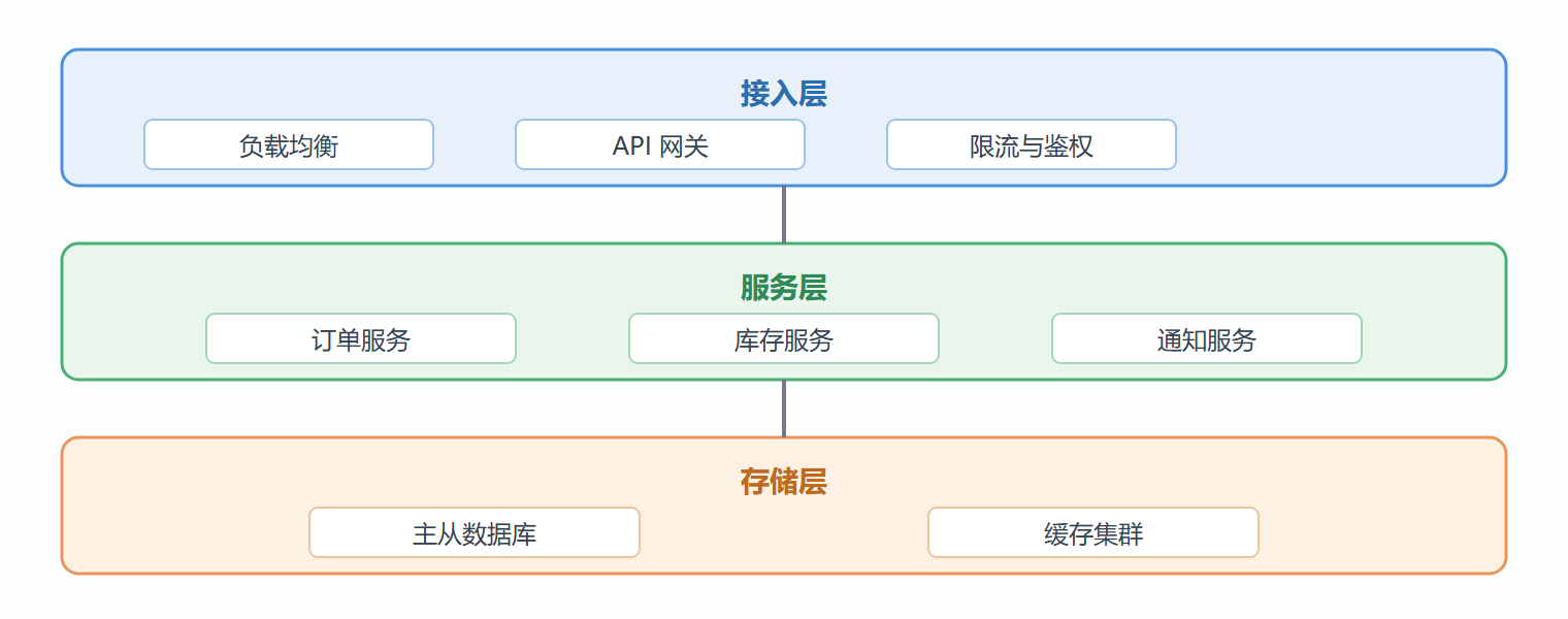 实战：画一张三层架构图