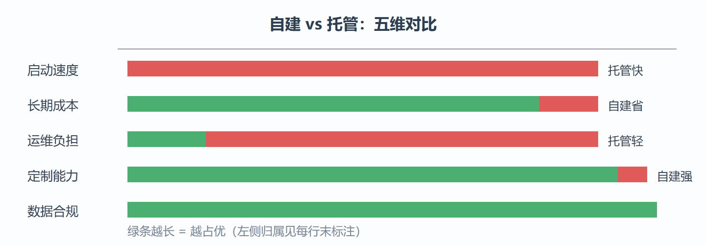 实战：画一张两方案对比矩阵